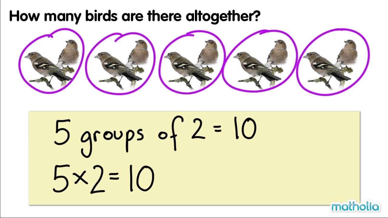 Visualizing Multiplication with Groups