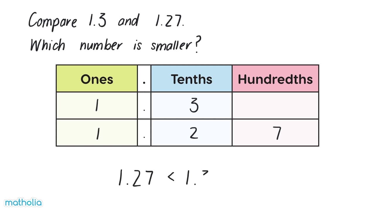 Comparing Decimals Using a Place Value Chart