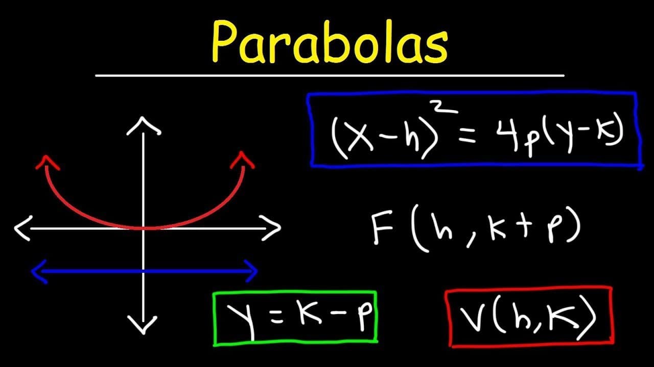 Mastering Parabolas: Equations, Graphs, And Geometric Properties