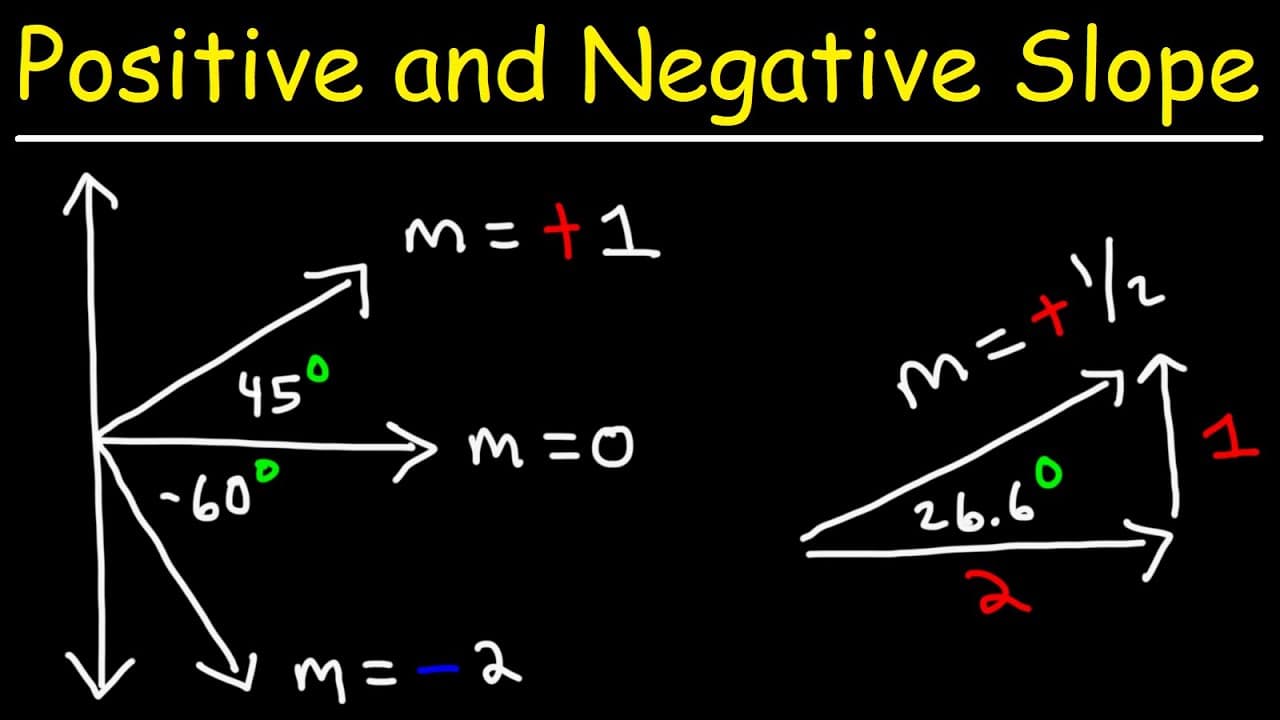 Understanding Positive and Negative Slope: A Visual Guide