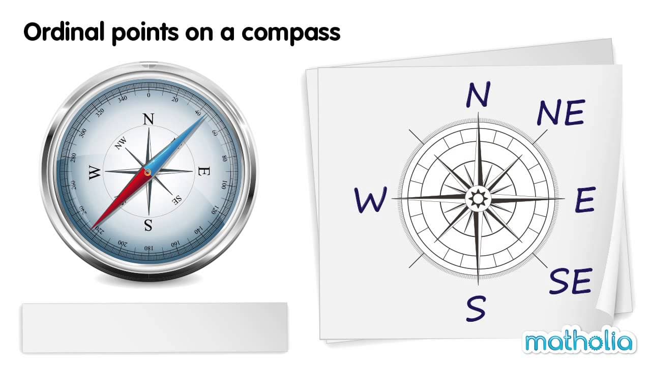 Reading Compass Directions: The Ordinal Points