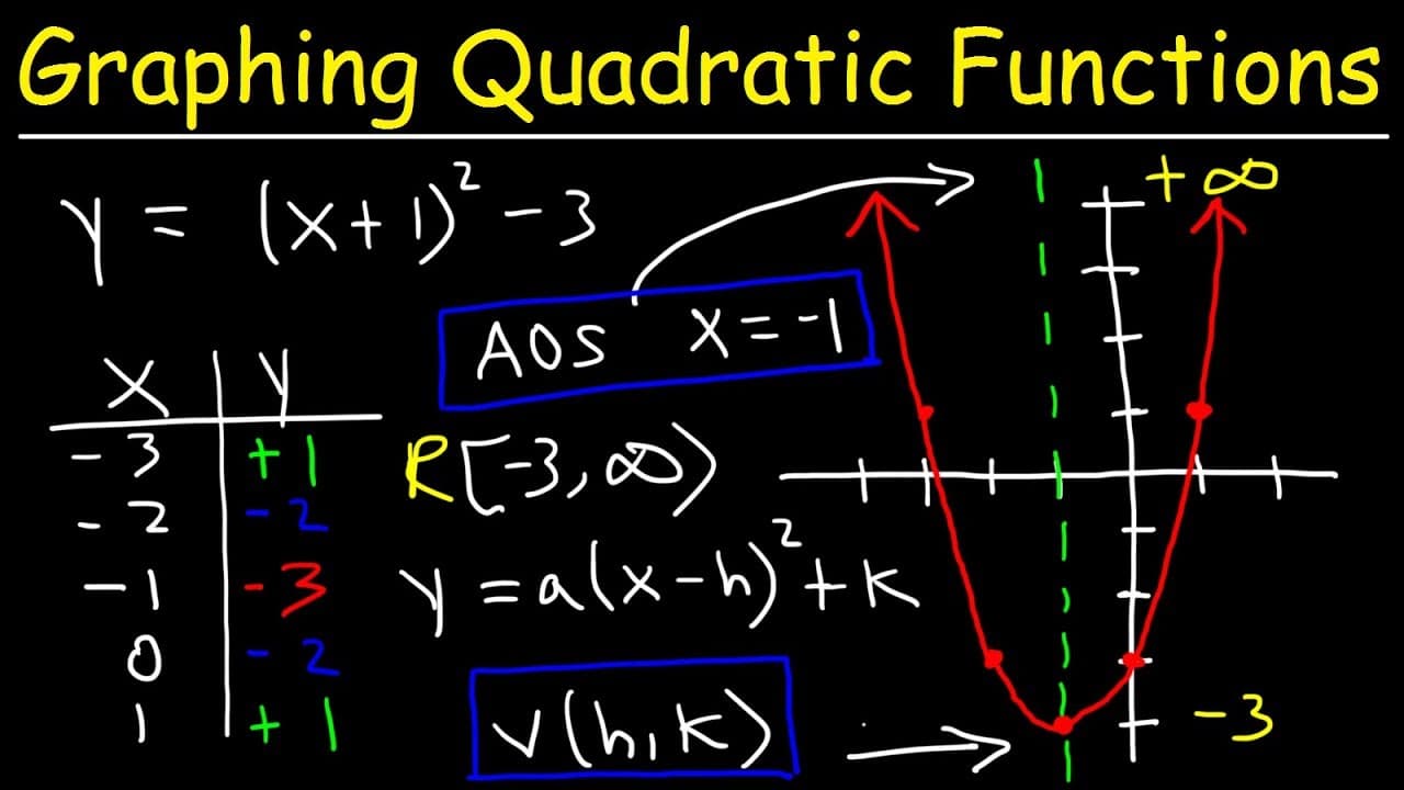 How to Graph Quadratic Functions Using a Table