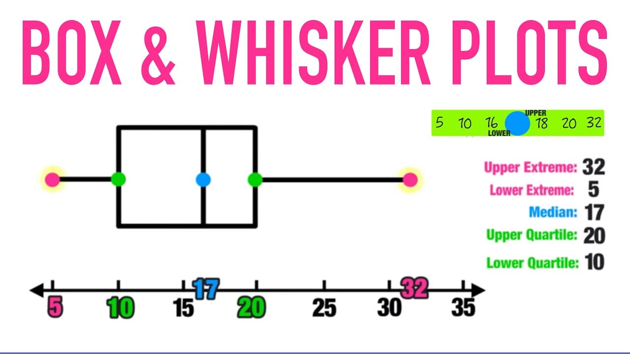 How to Construct and Analyze Box-and-Whisker Plots