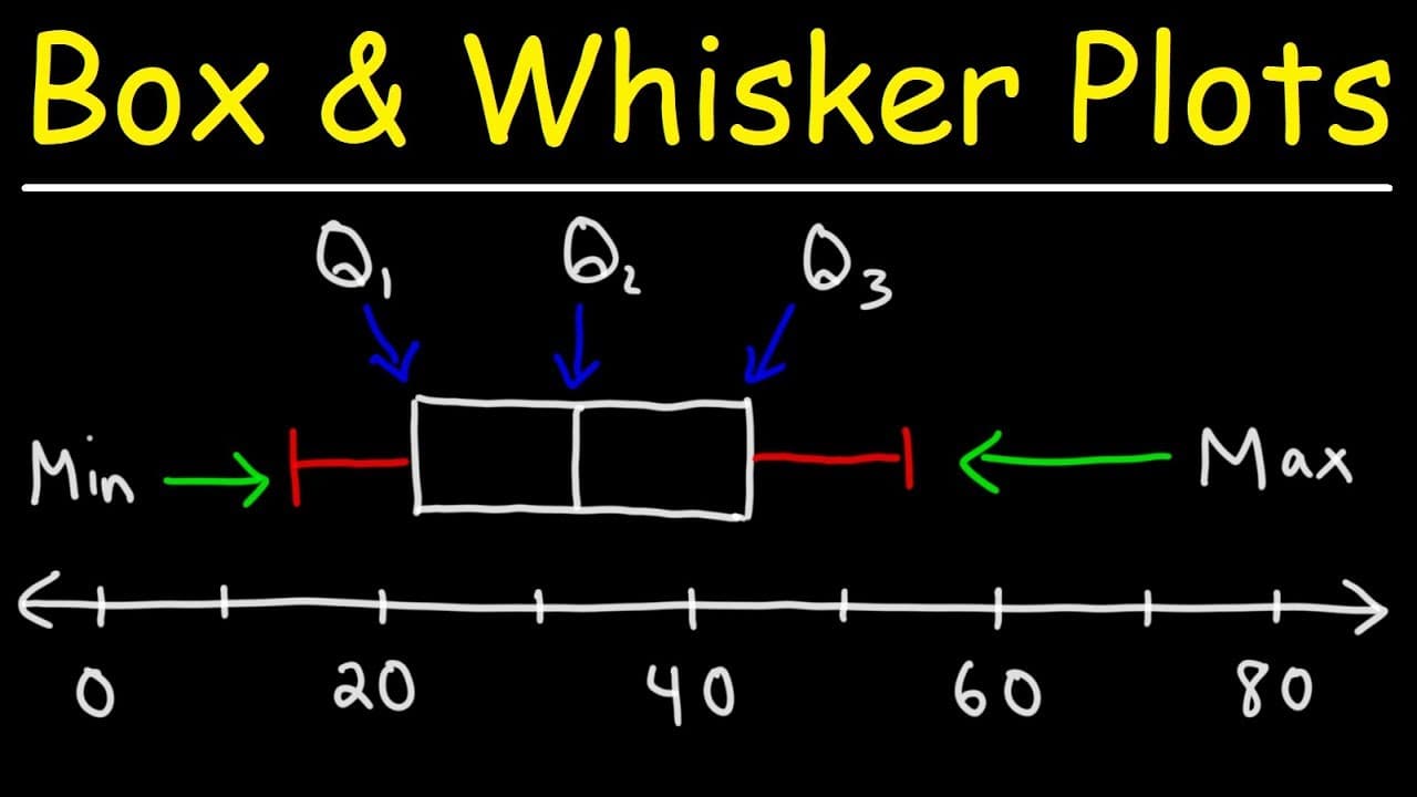 Constructing Box and Whisker Plots Step-by-Step
