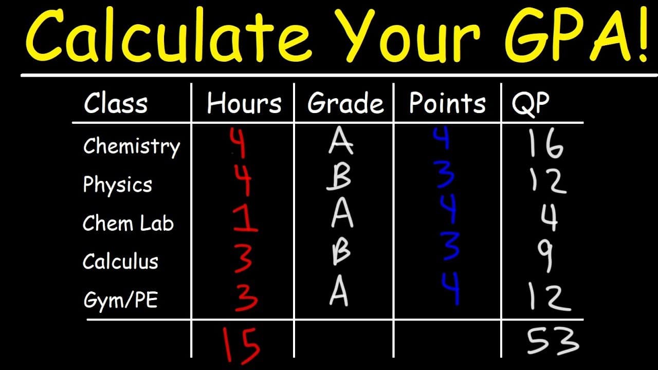 Calculating Your College GPA Step-by-Step