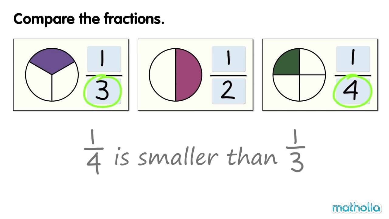 Comparing Unit Fractions: Why Bigger Denominators Mean Smaller Parts