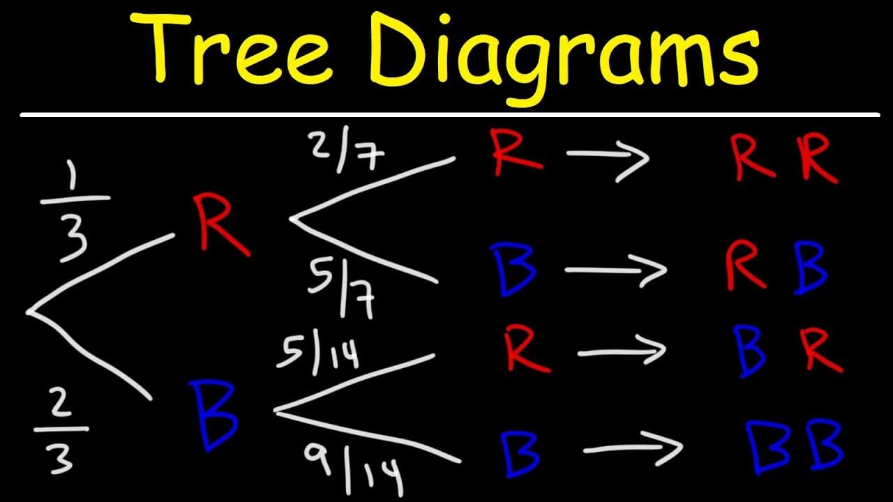 Mastering Probability with Tree Diagrams
