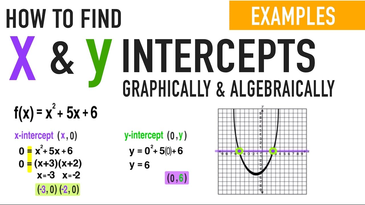 Finding X and Y Intercepts Algebraically for Linear and Quadratic Functions