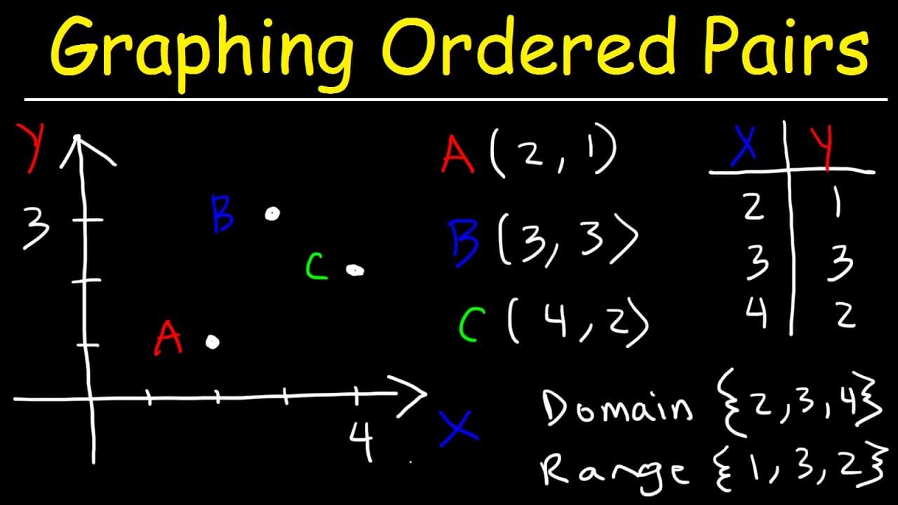 How to Graph Ordered Pairs and Determine Domain and Range