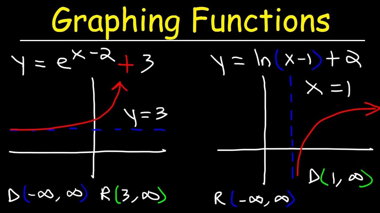 How to Graph Natural Log and Exponential Functions with Base e