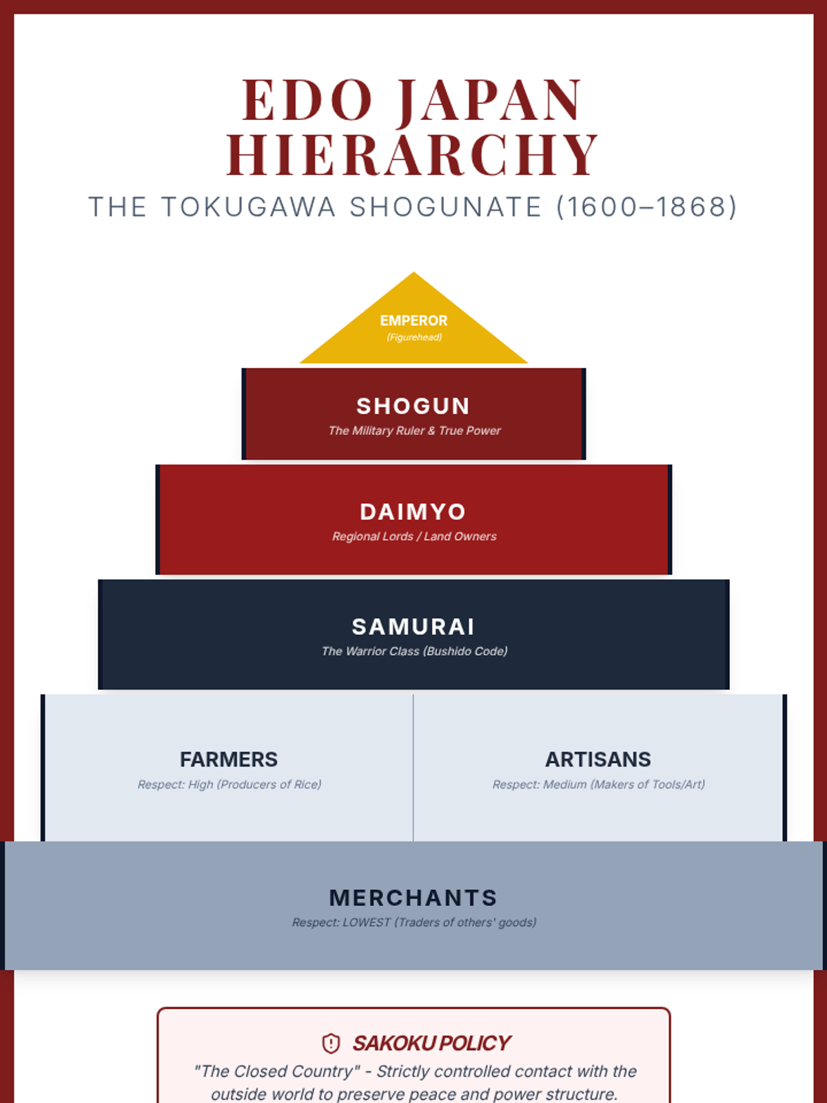 Edo Hierarchy Anchor Chart • Material • Lenny Learning
