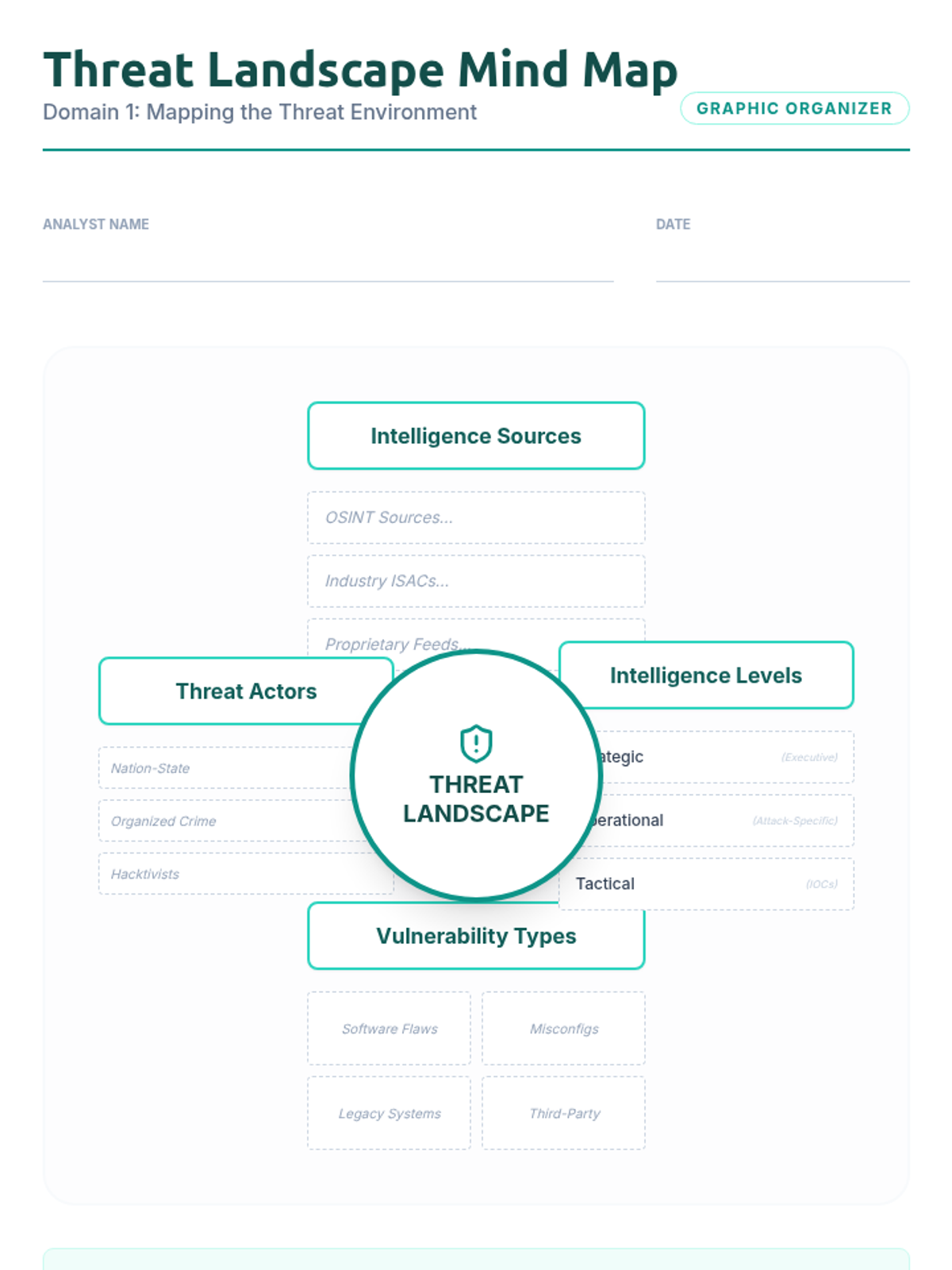 Threat Landscape Mind Map