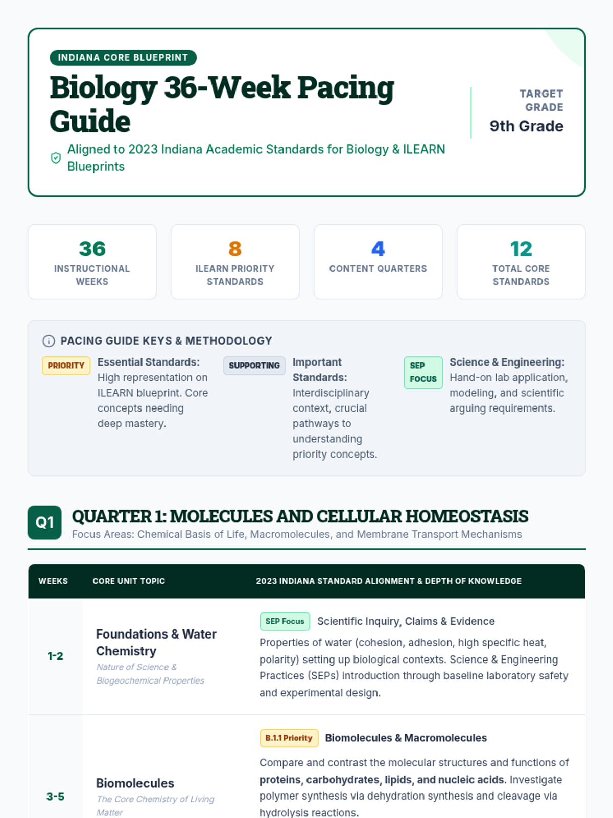 Biology Blueprint Pacing Guide