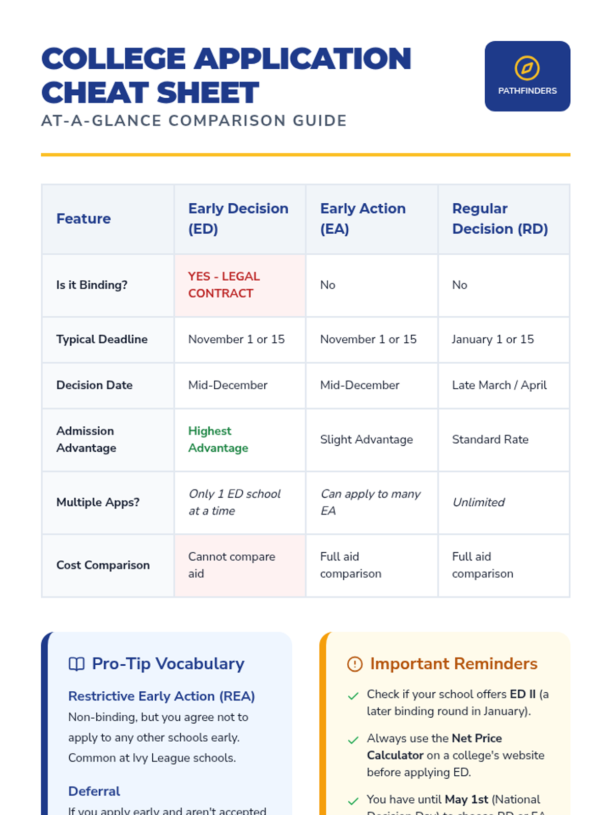 Admission Cycles Cheat Sheet • Material • Lenny Learning