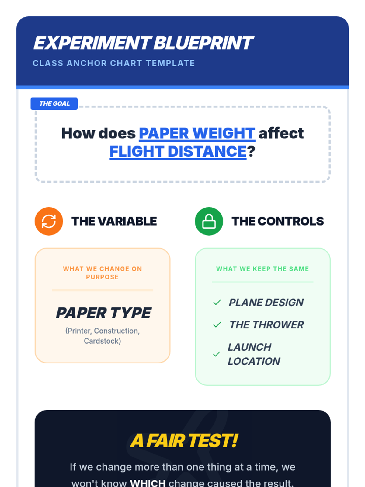 Experiment Blueprint Anchor Chart • Material • Lenny Learning