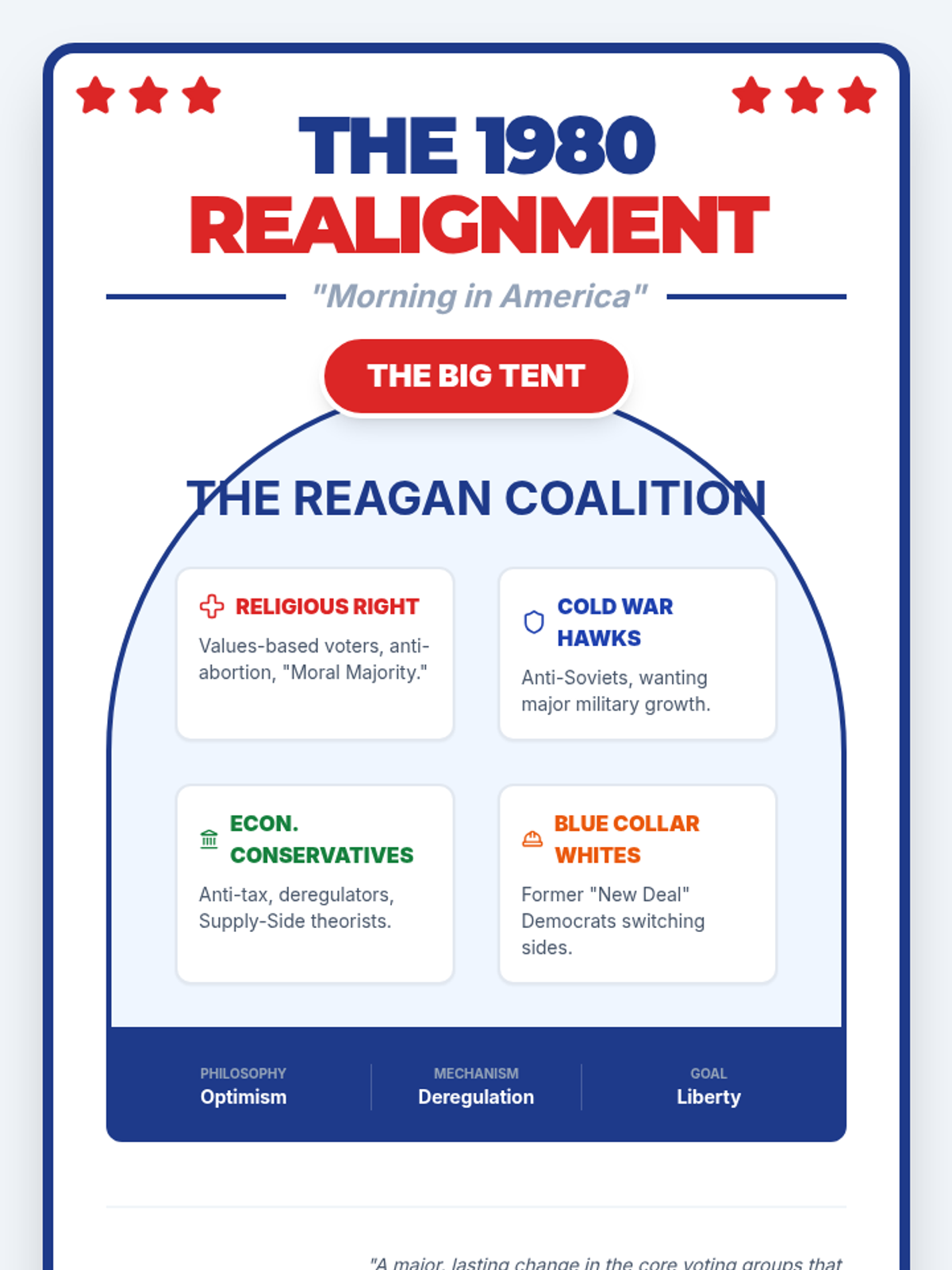 Reagan Realignment Anchor Chart • Material • Lenny Learning