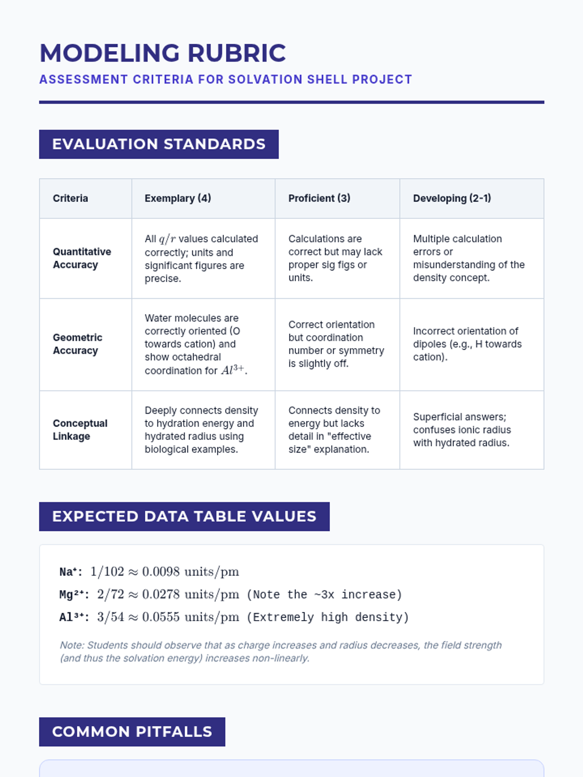 Modeling Rubric Solvation Shells Key • Material • Lenny Learning