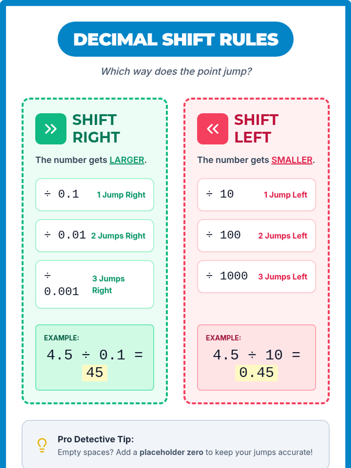 Shift Rules Anchor Chart • Material • Lenny Learning