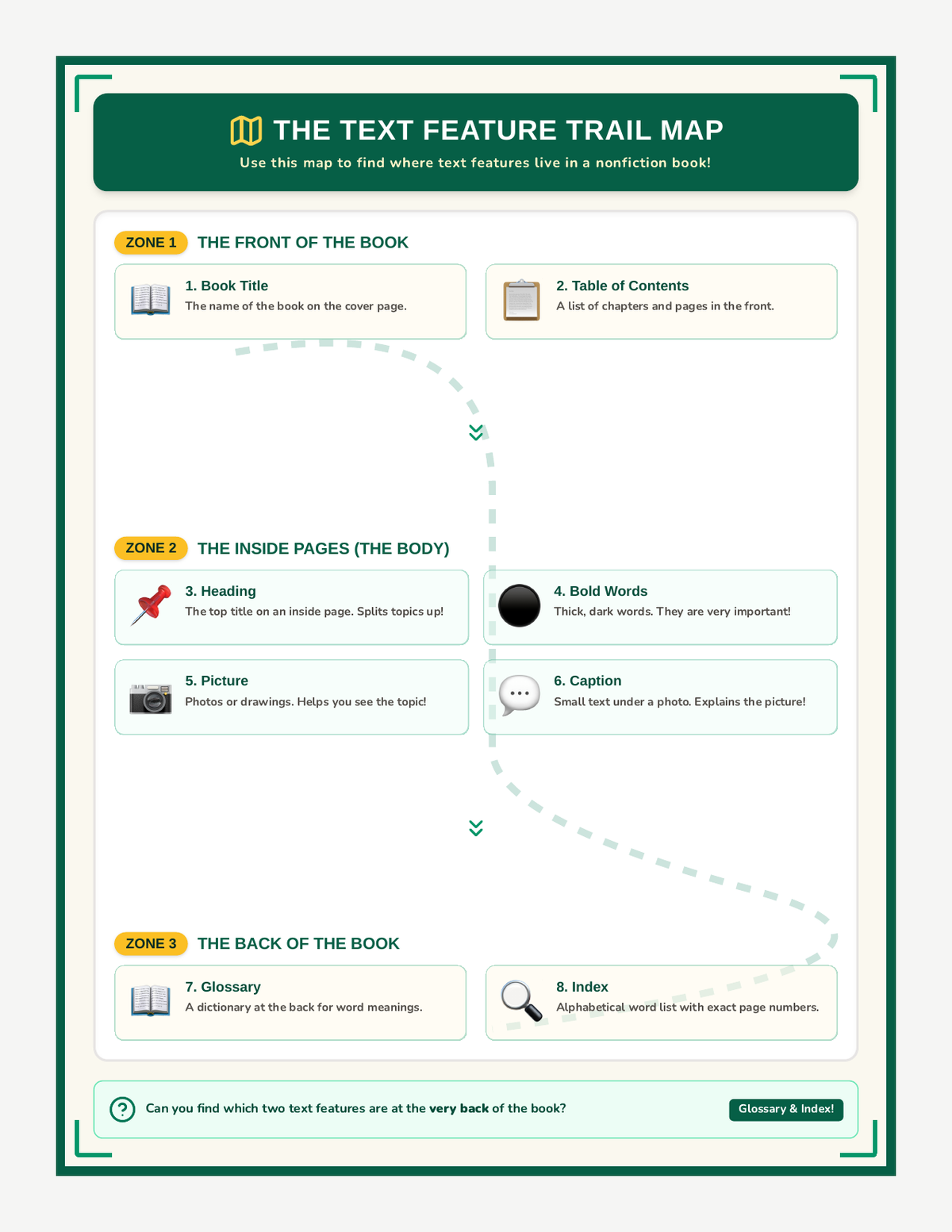 Safari Anchor Charts page 1