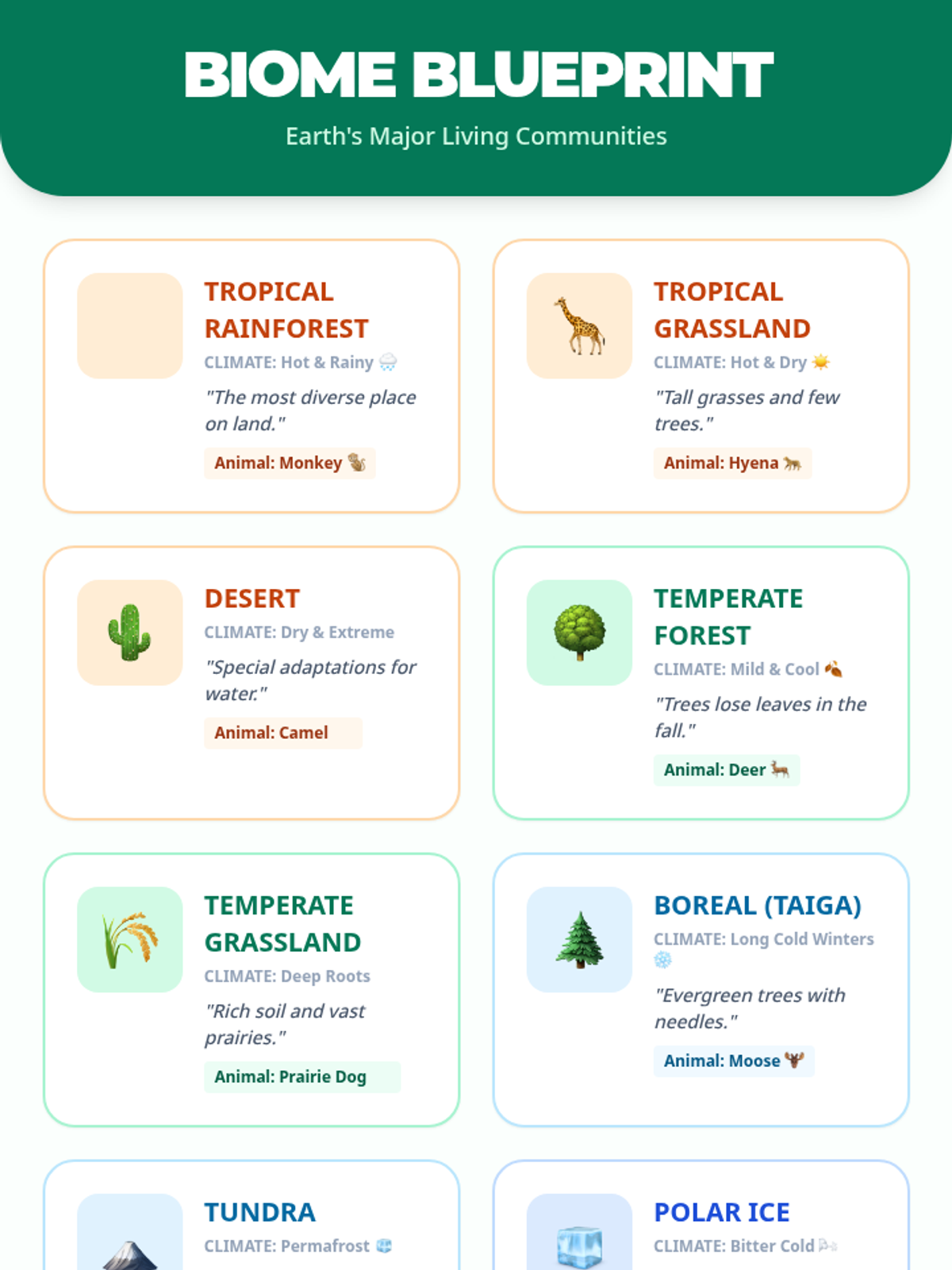 Biome Blueprint Anchor Chart • Material • Lenny Learning