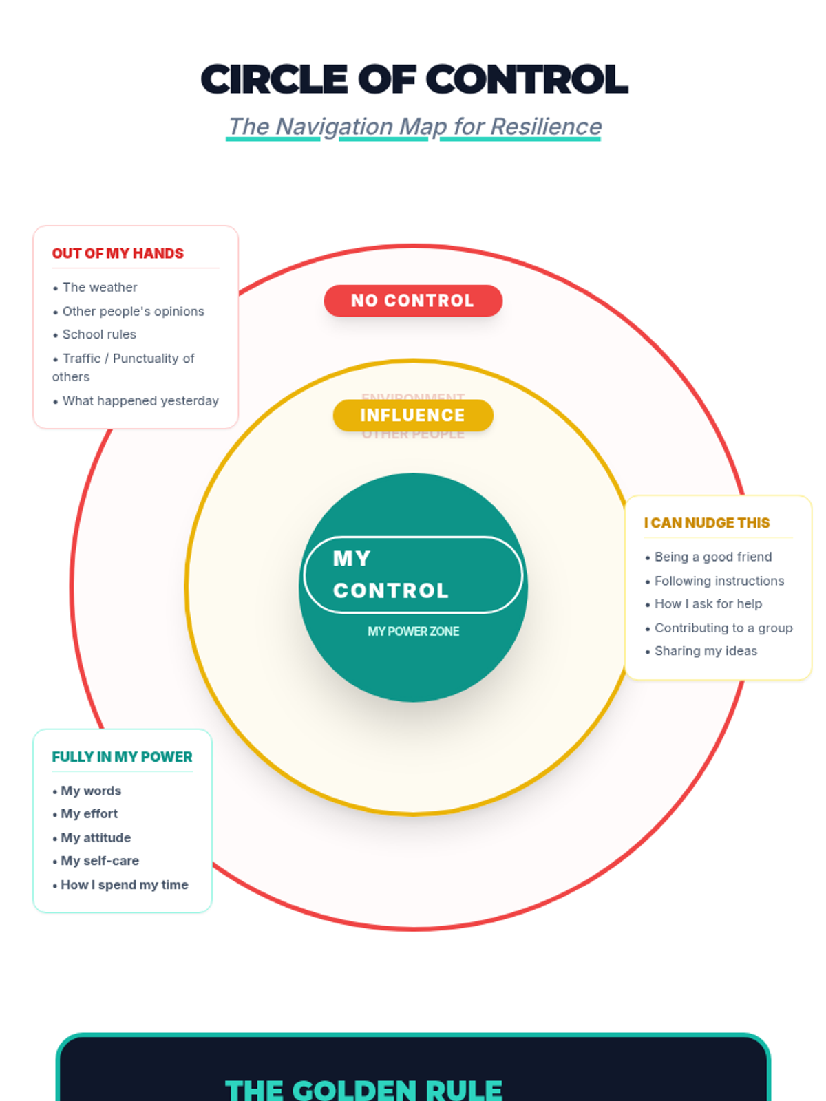 Circle of Control Diagram • Material • Lenny Learning