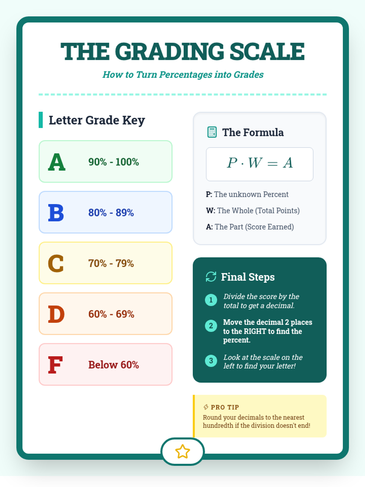 Grading Scale Anchor Chart • Material • Lenny Learning