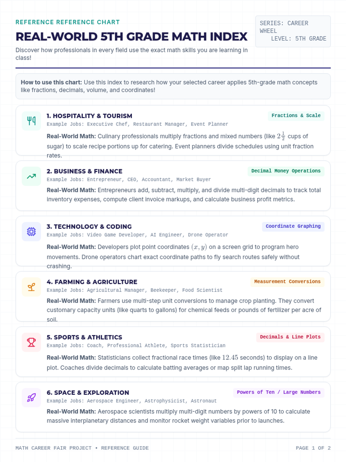 Career Math Connections Chart